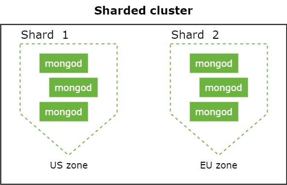 Sharding by location